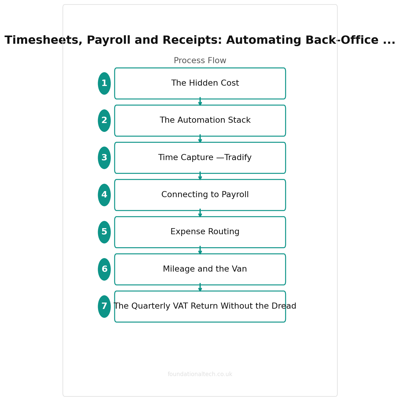 Payroll process flow for UK electrical businesses