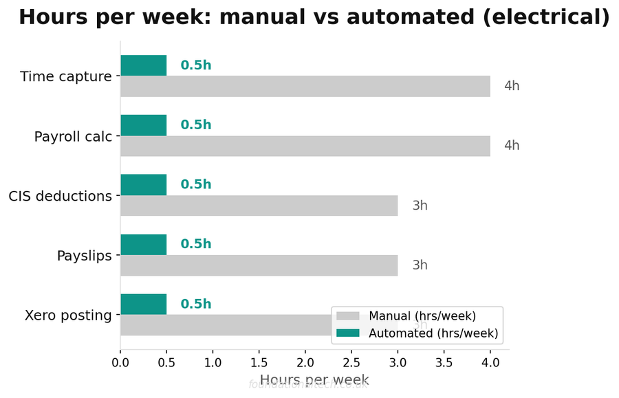 Annual cost savings breakdown for timesheets payroll and receipts automating fe1