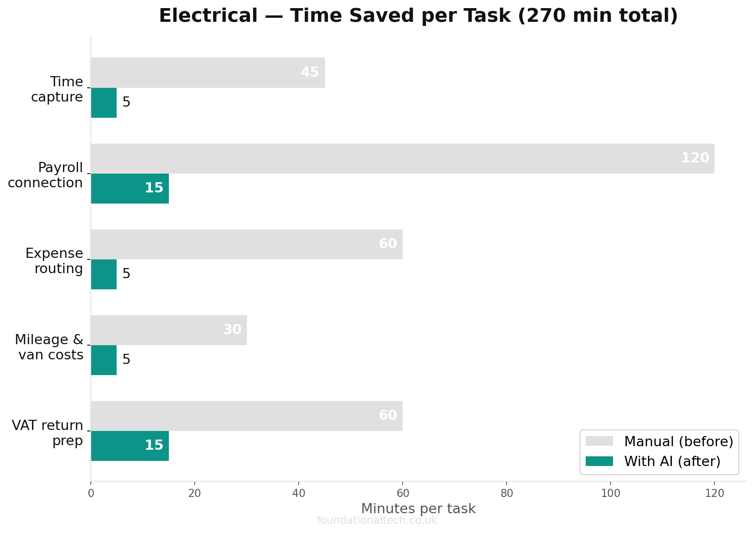 Time savings for electrical back-office tasks