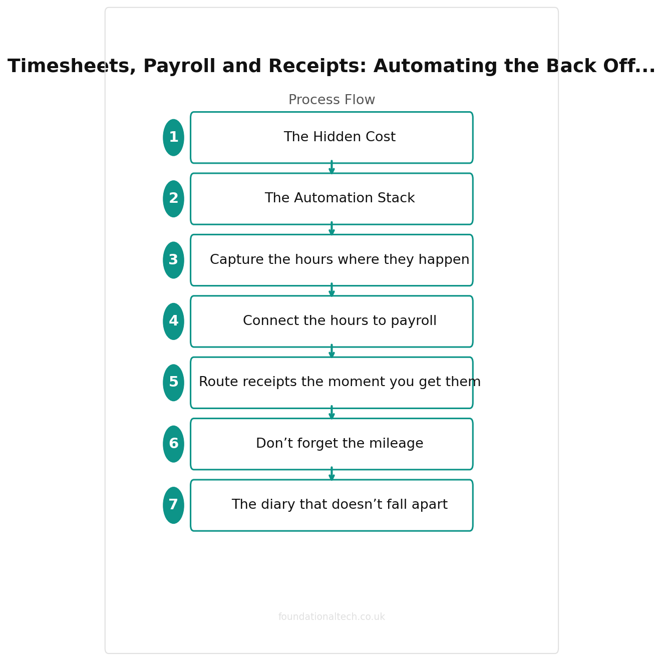 Payroll process flow for UK plumbing businesses