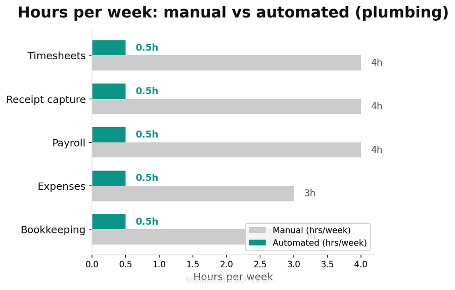 Annual cost savings breakdown for timesheets payroll and receipts automating