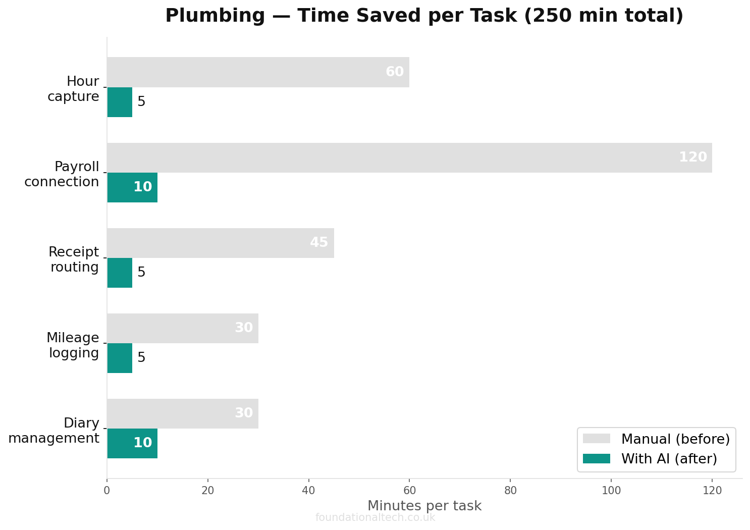 Time savings for plumbing back-office tasks