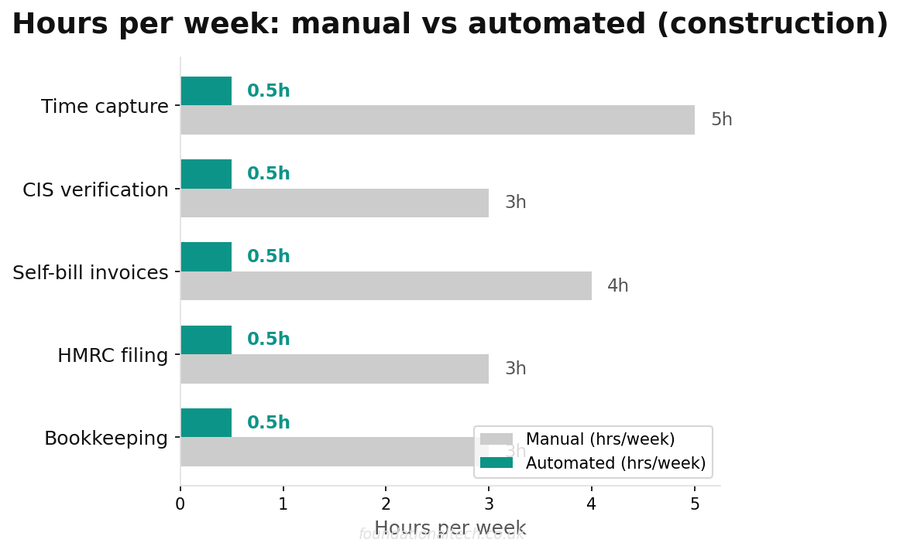Annual cost savings breakdown for timesheets payroll and subcontractor