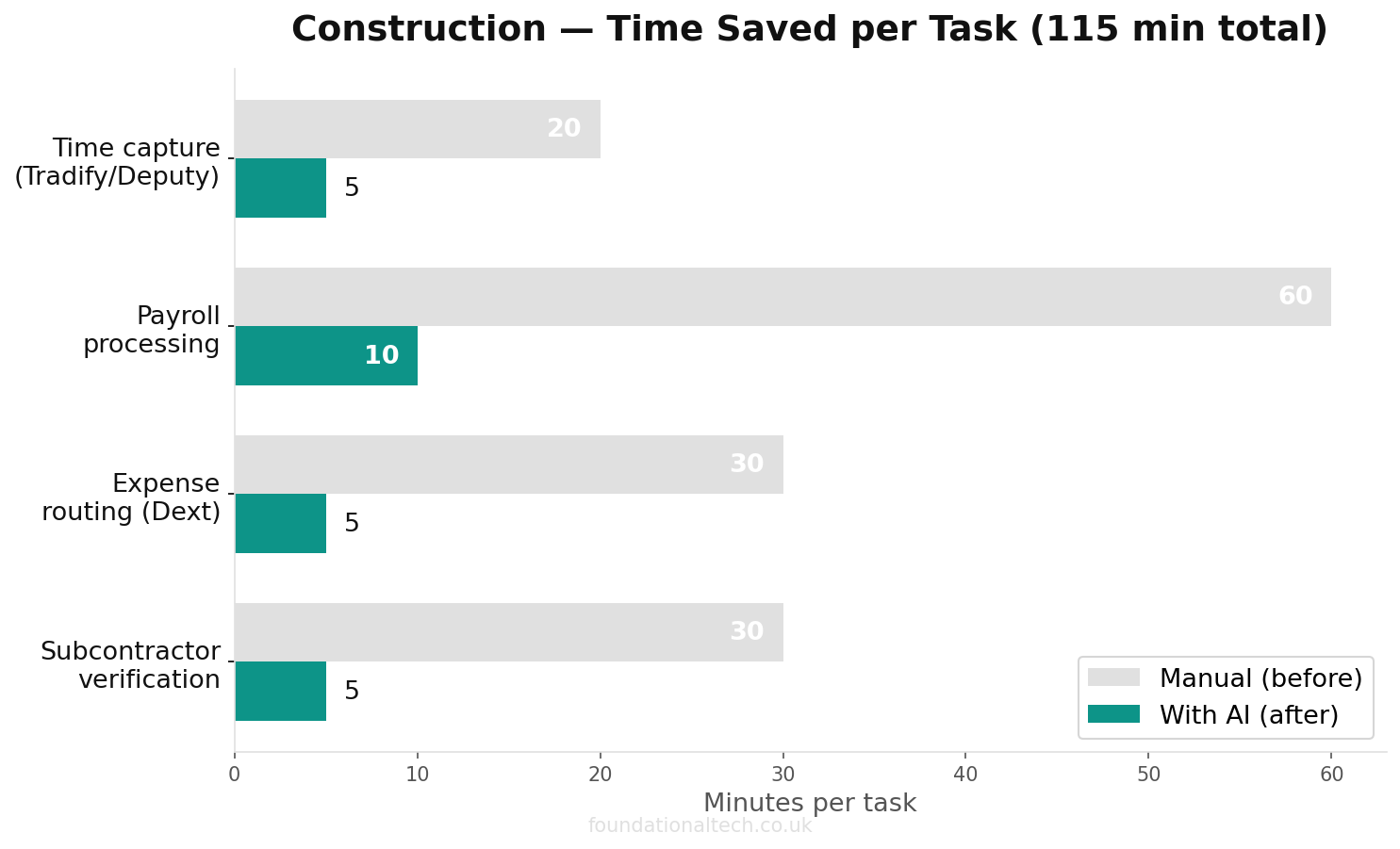 Time savings for construction back-office tasks
