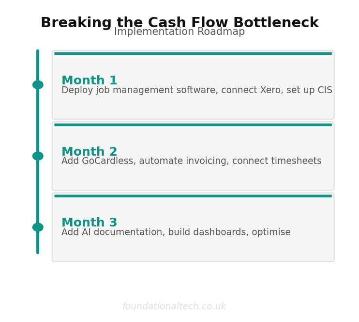 3-month implementation roadmap for trades construction automation tradify xero