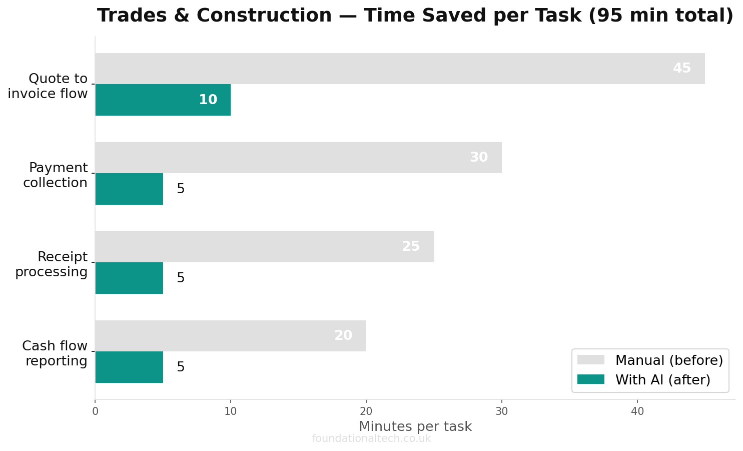 Time savings for UK construction business tasks