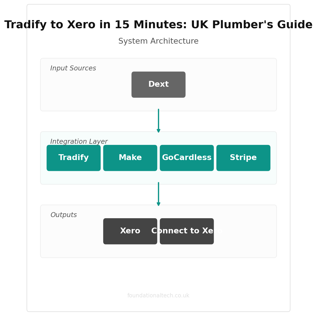 Tradify to Xero in 15 Minutes: UK Plumber's Guide integration diagram