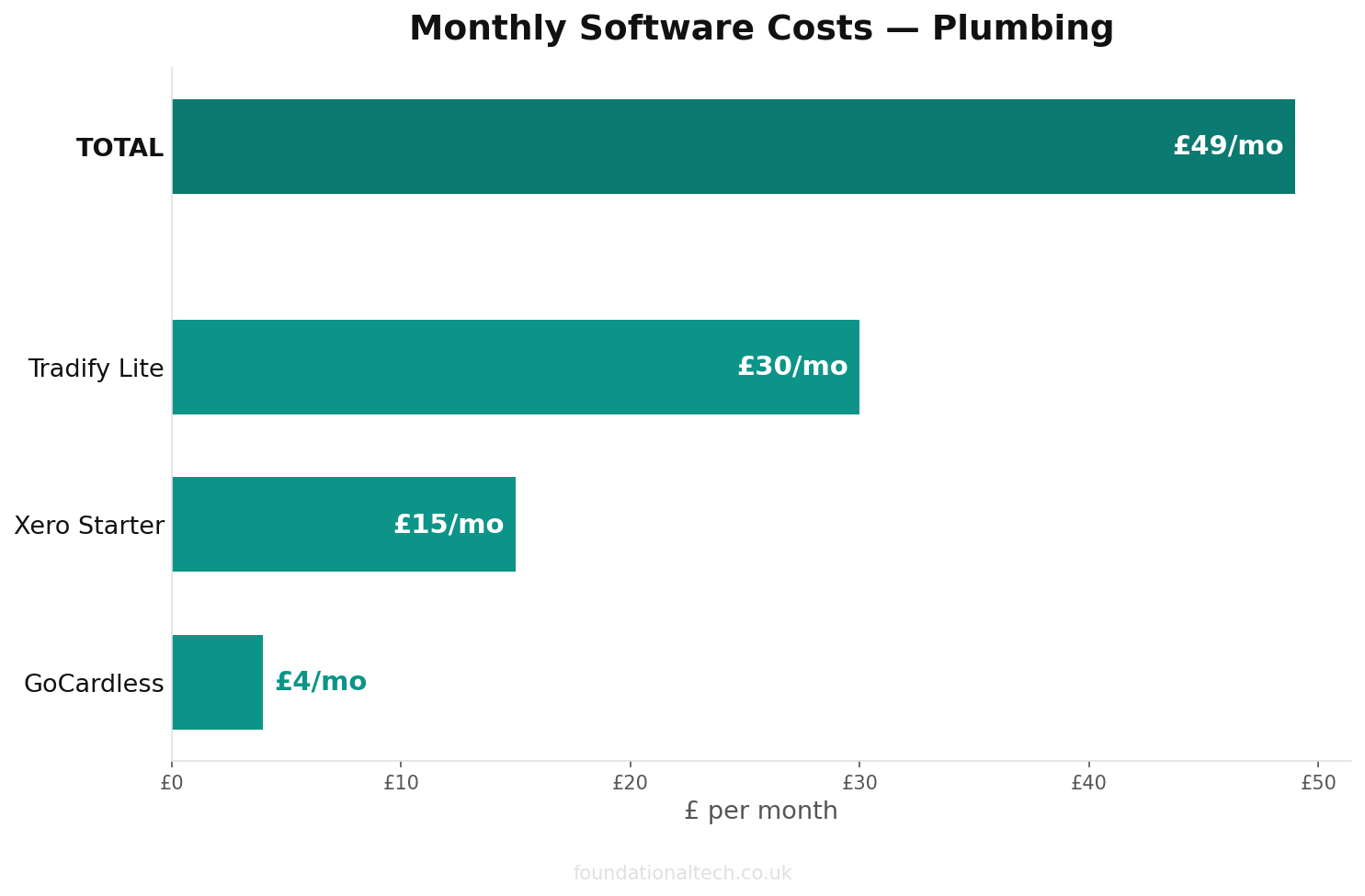 Monthly cost breakdown for Plumbing automation tools