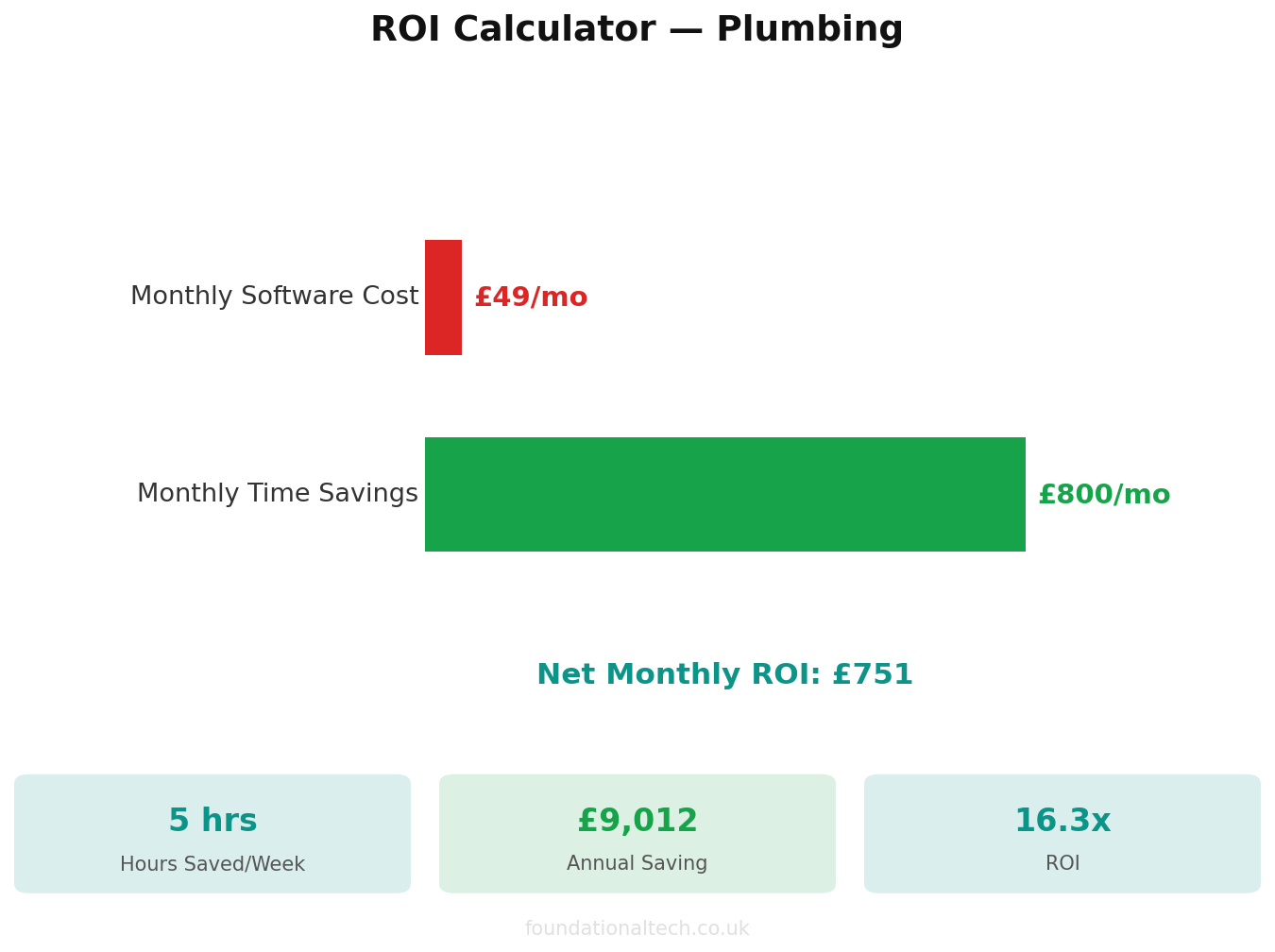 ROI calculator showing time and cost savings for Plumbing