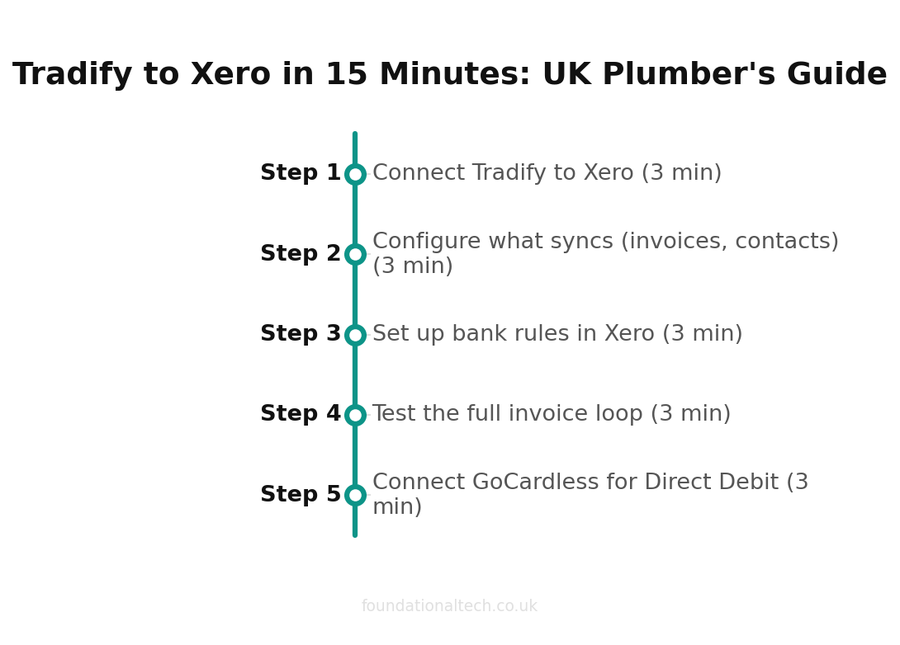 Tradify to Xero in 15 Minutes: UK Plumber's Guide setup timeline