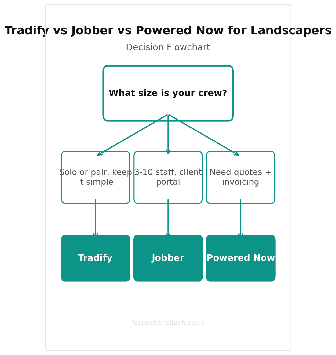 Tradify vs Jobber vs Powered Now for Landscapers decision flowchart