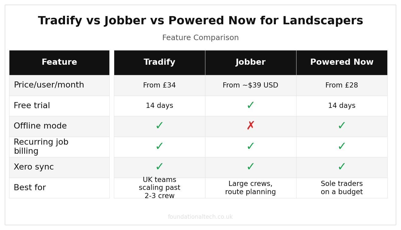 Tradify vs Jobber vs Powered Now for UK Landscapers feature comparison grid
