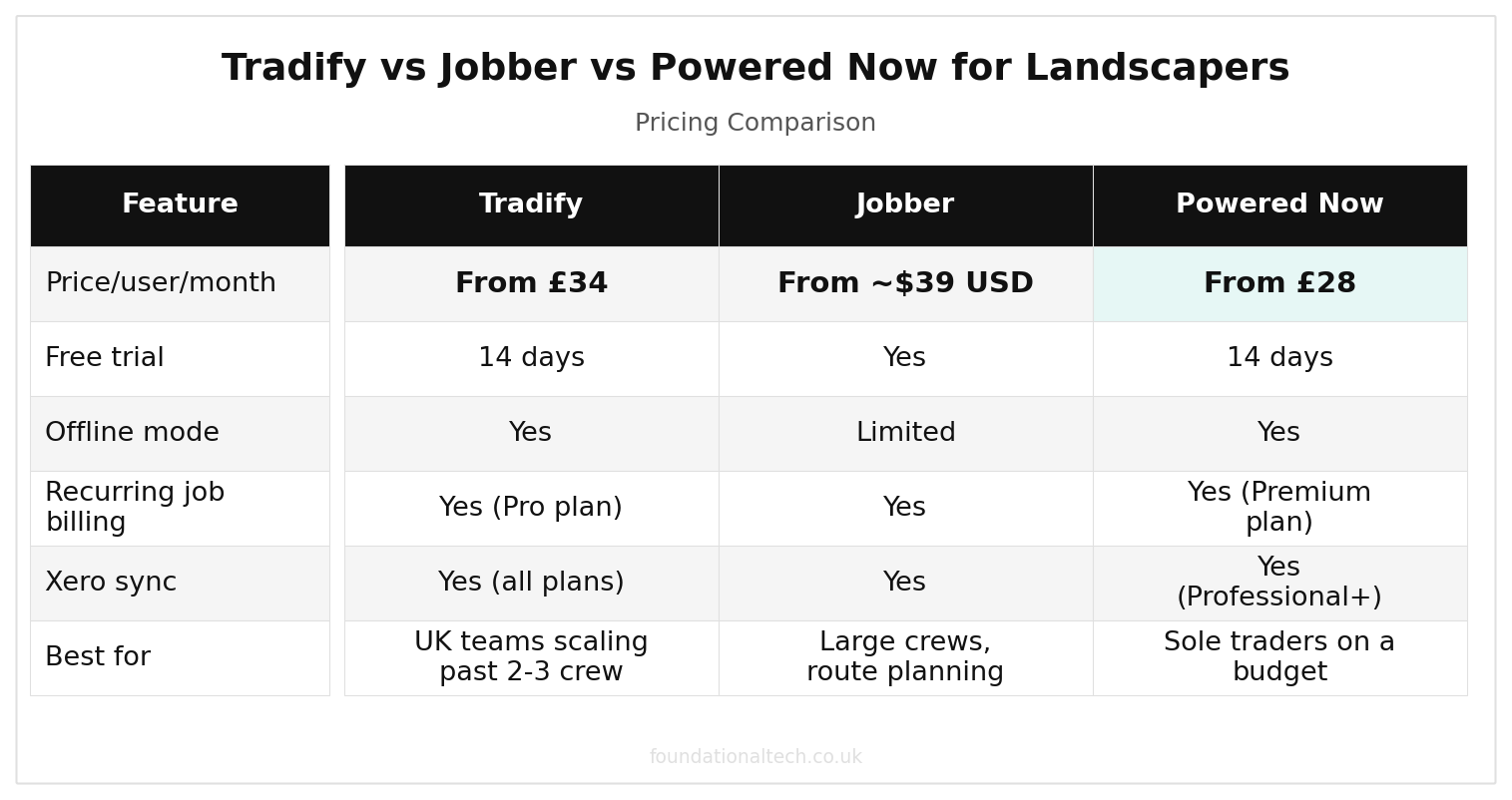 Tradify vs Jobber vs Powered Now for UK Landscapers pricing comparison chart