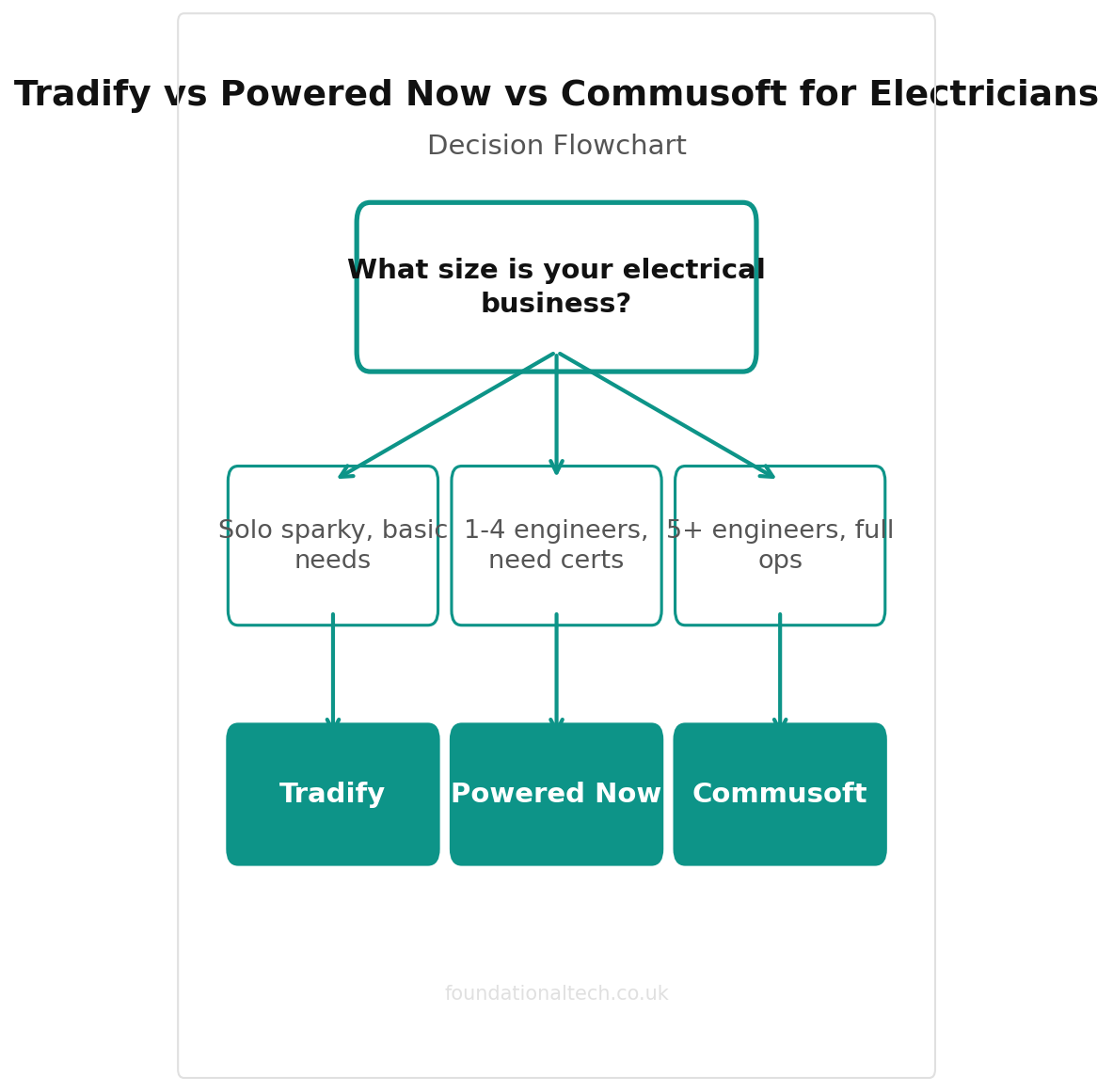 Tradify vs Powered Now vs Commusoft for Electricians decision flowchart