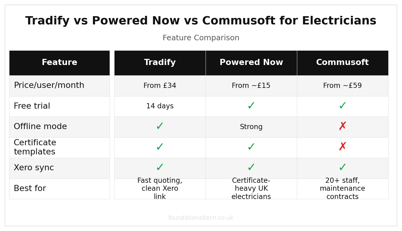 Tradify vs Powered Now vs Commusoft for Electricians feature comparison grid
