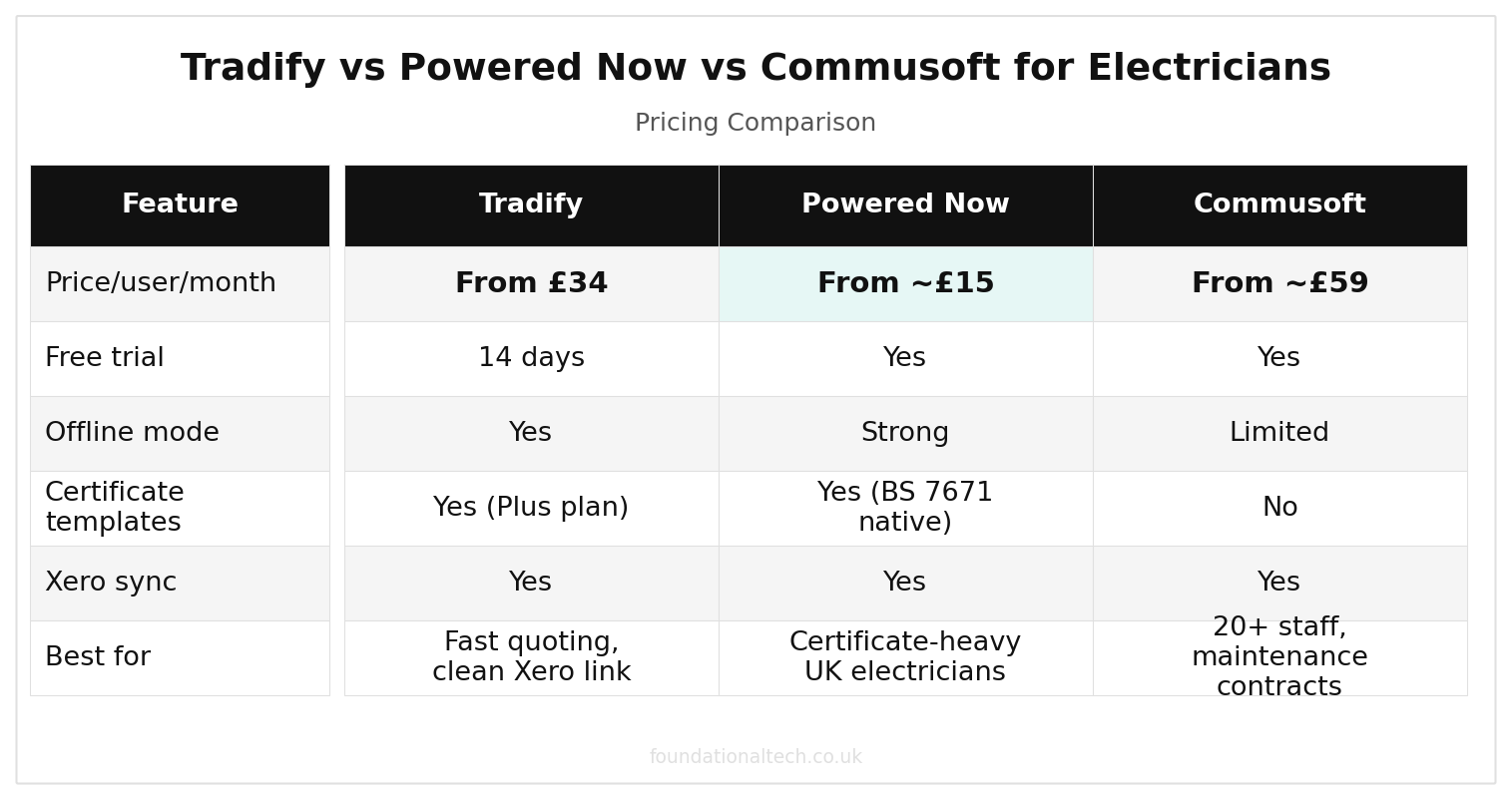 Tradify vs Powered Now vs Commusoft for Electricians pricing comparison chart