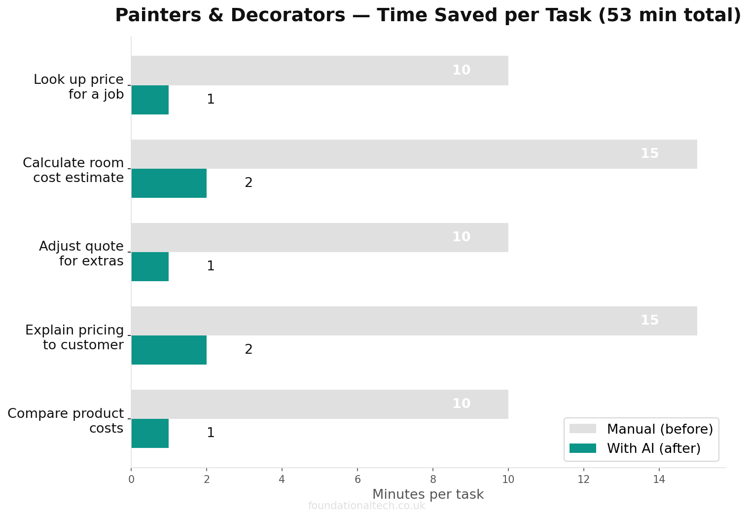 Time savings chart: manual vs AI-assisted tasks for Painters & Decorators