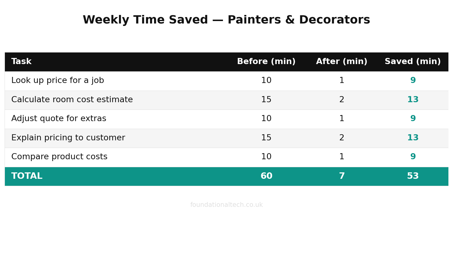 Weekly time savings with AI for Painters & Decorators