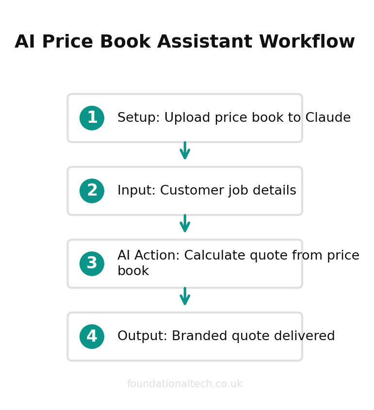 AI automation workflow diagram for Painters & Decorators