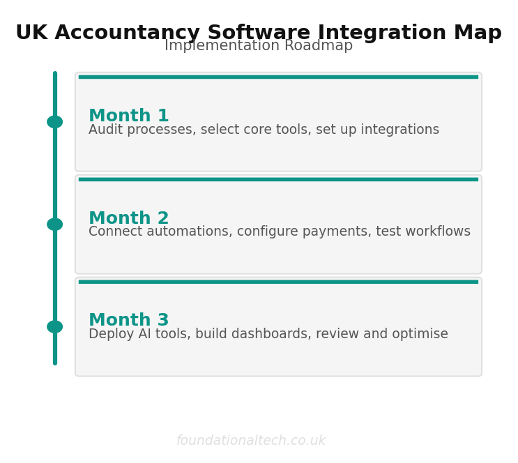 3-month implementation roadmap for uk accountancy software integration