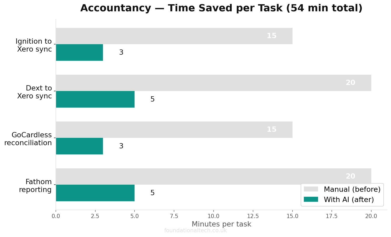 Time savings for UK accountancy business tasks