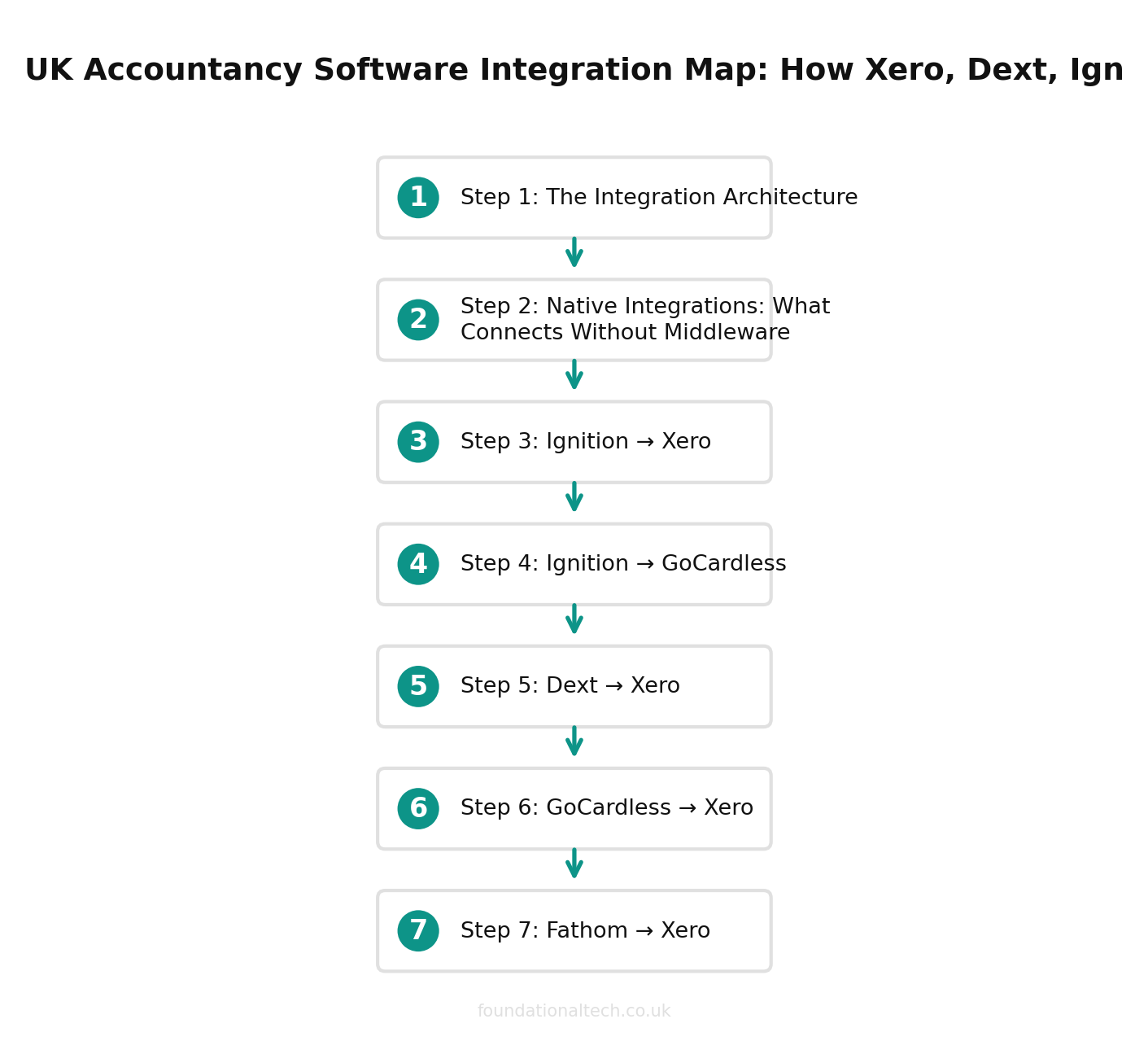 Automation workflow for UK accountancy businesses