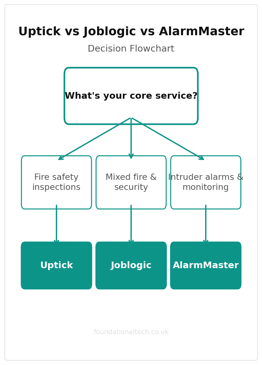 Uptick vs Joblogic vs AlarmMaster decision flowchart