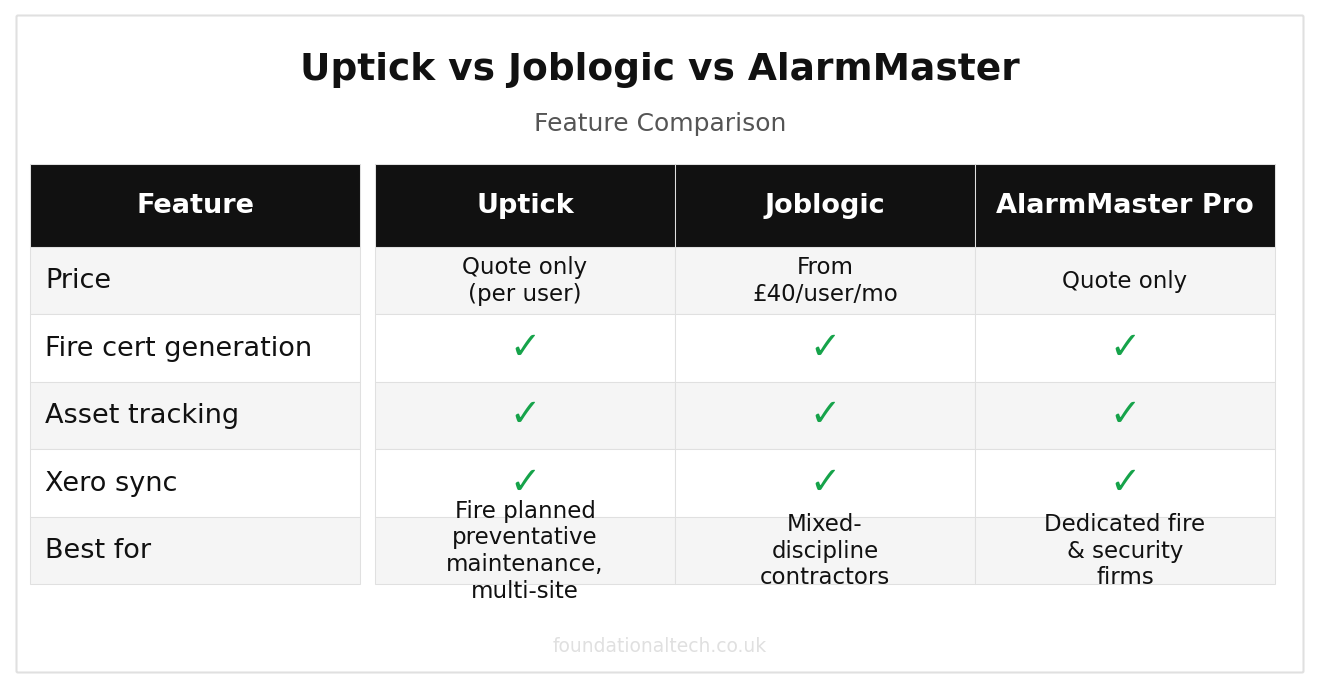 Uptick vs Joblogic vs AlarmMaster: Fire & Security Software UK feature comparison grid
