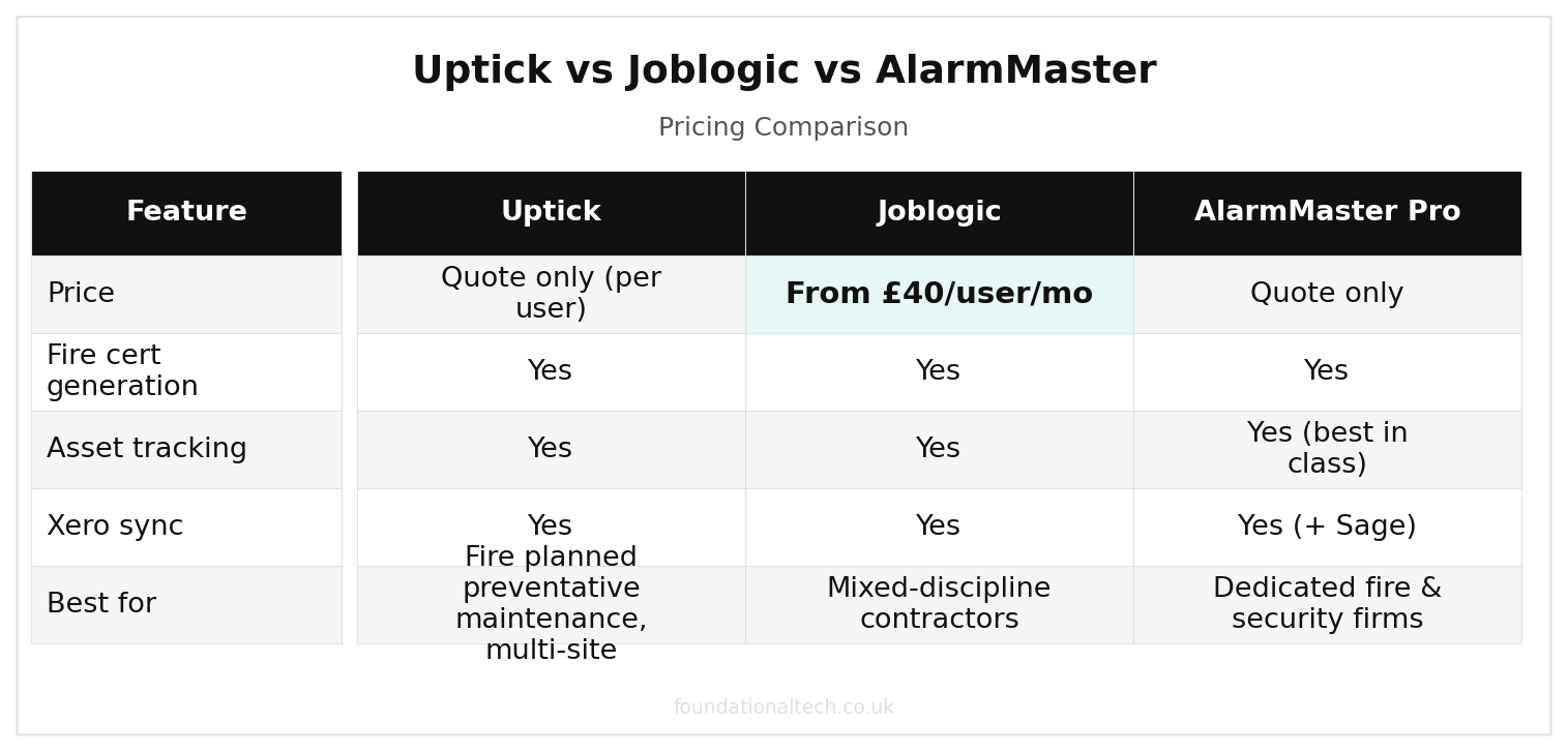 Uptick vs Joblogic vs AlarmMaster: Fire & Security Software UK pricing comparison chart