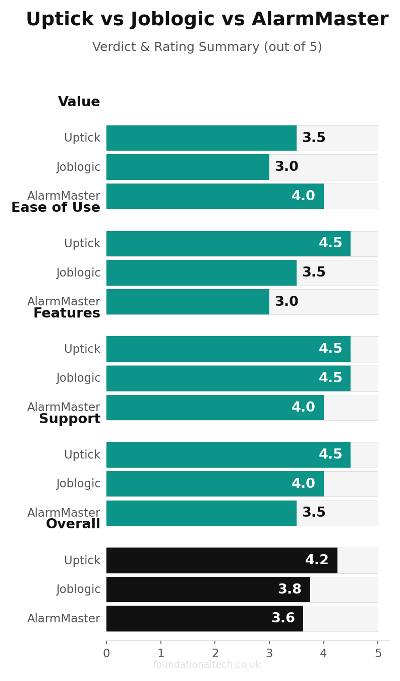 Uptick vs Joblogic vs AlarmMaster verdict and rating summary