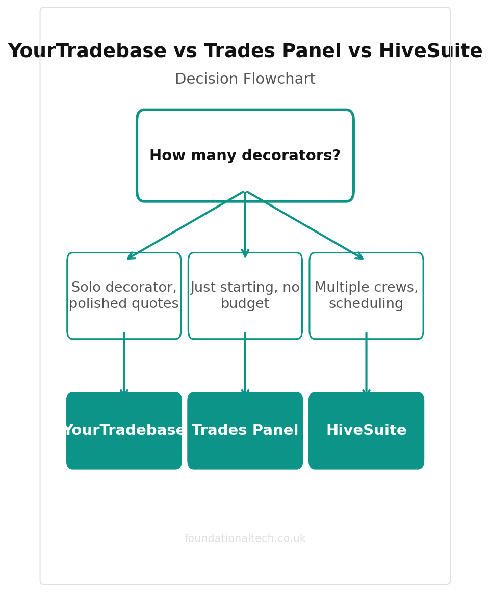 YourTradebase vs Trades Panel vs HiveSuite decision flowchart