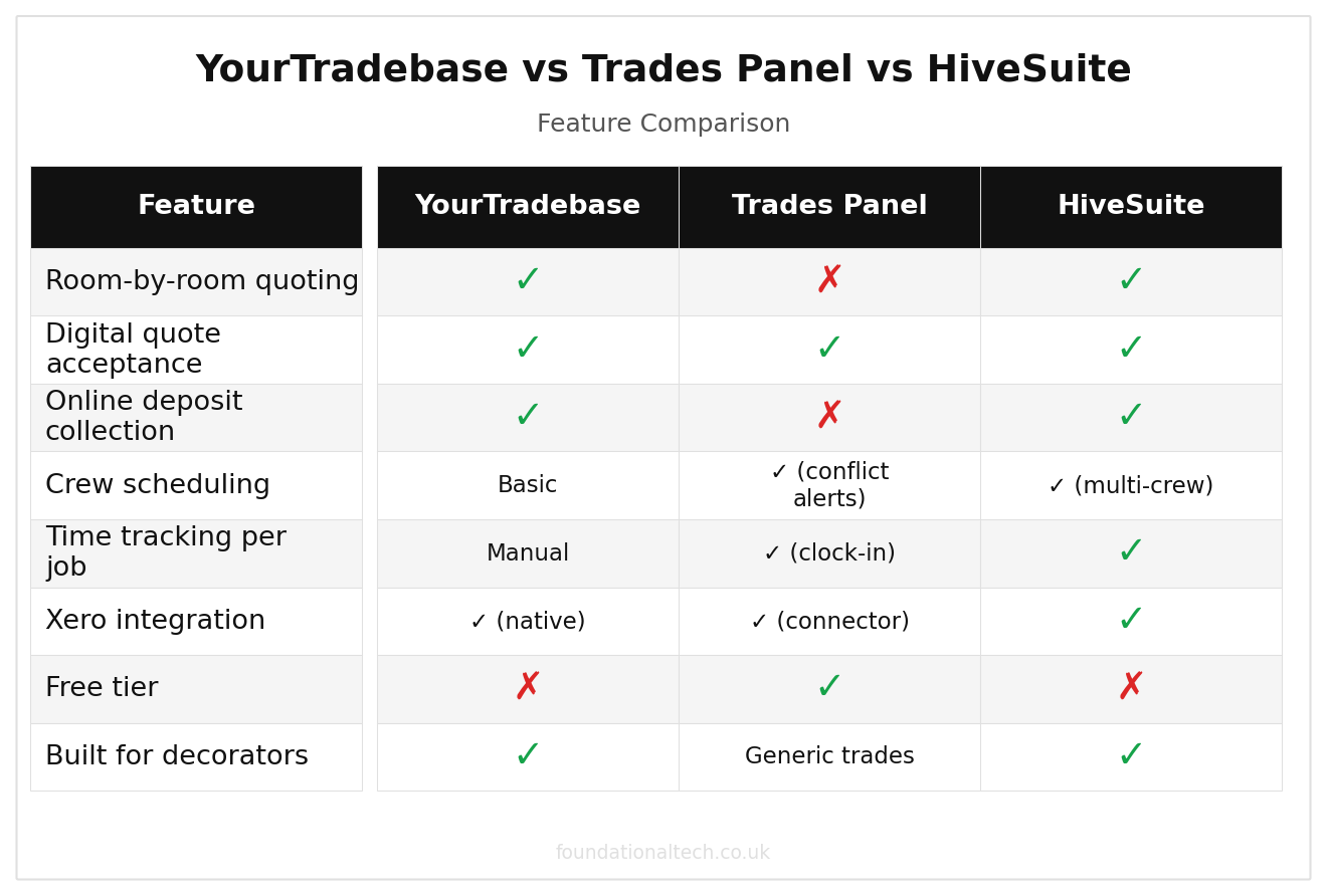 YourTradebase vs Trades Panel vs HiveSuite: UK Decorator Software feature comparison grid