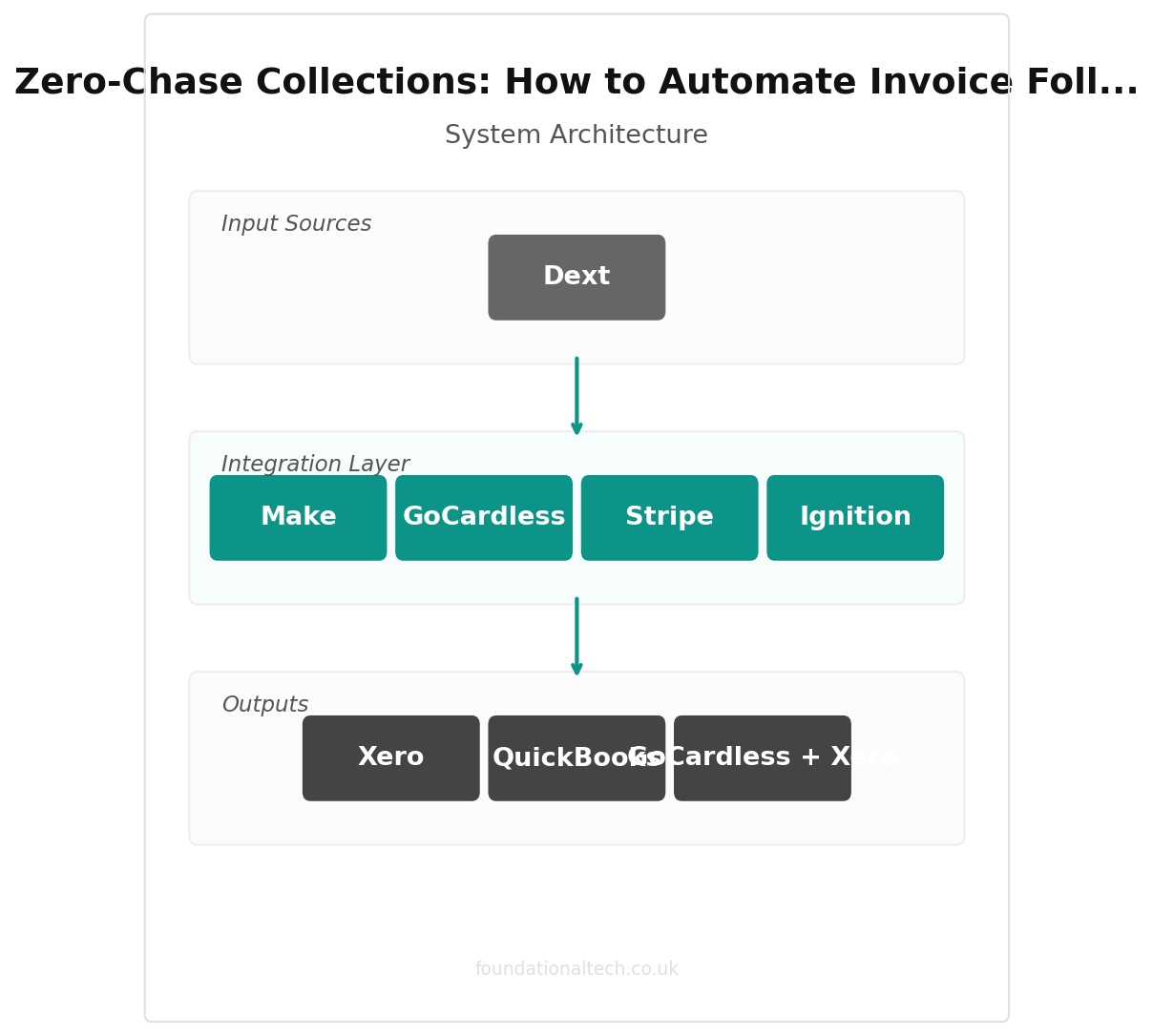 Zero-Chase Collections: How to Automate Invoice Follow-Ups for UK Bookkeepers integration diagram