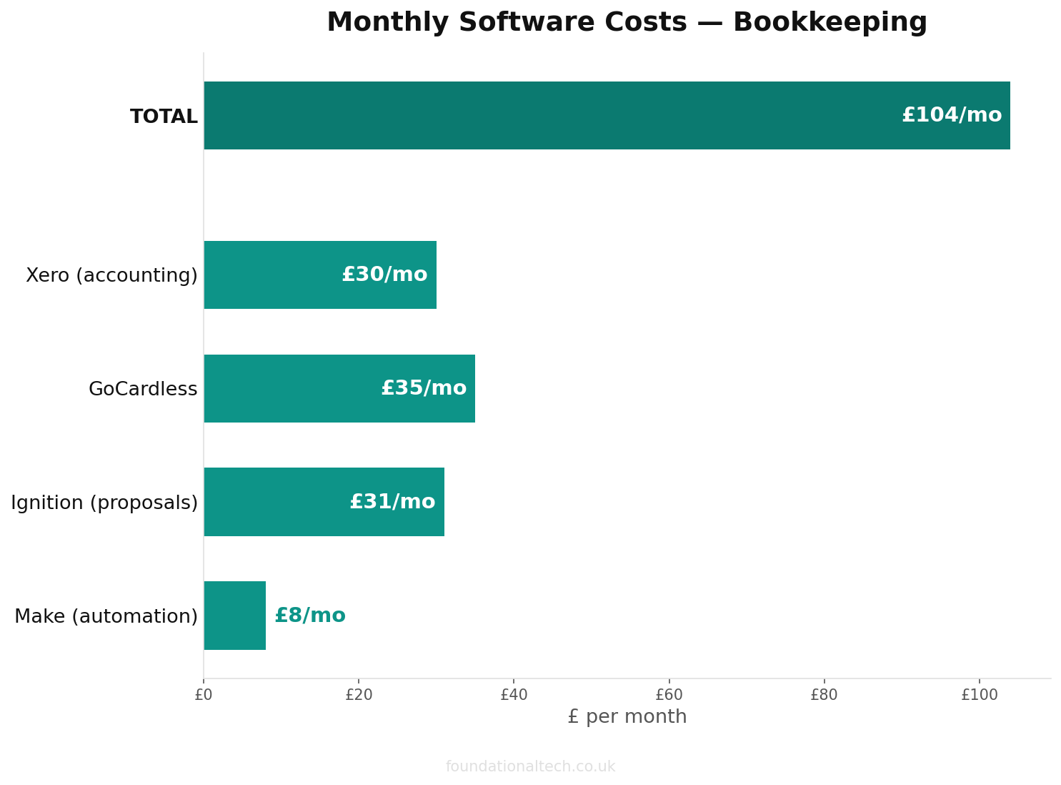 Monthly cost breakdown for Bookkeeping automation tools
