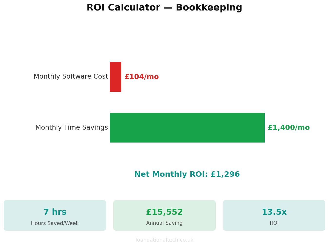 ROI calculator showing time and cost savings for Bookkeeping