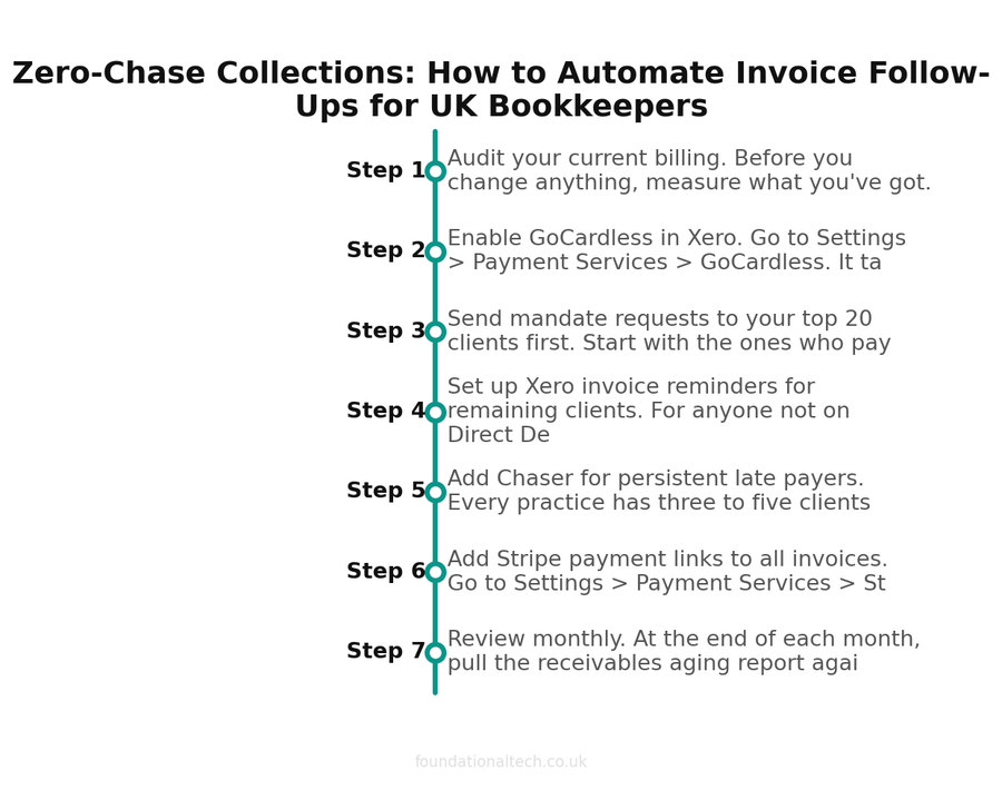 Zero-Chase Collections: How to Automate Invoice Follow-Ups for UK Bookkeepers setup timeline